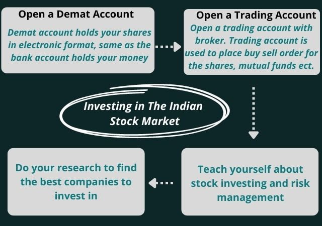 How To Invest In Indian Stock Market From Us